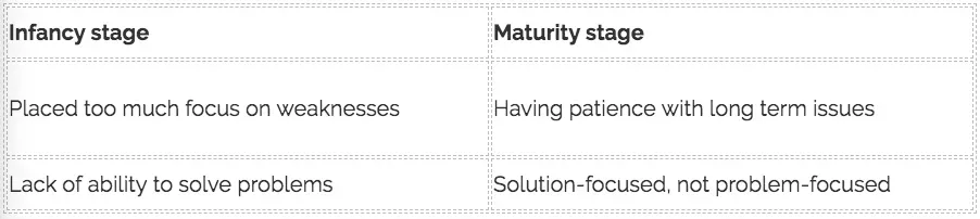 Lack of ability to solve problems